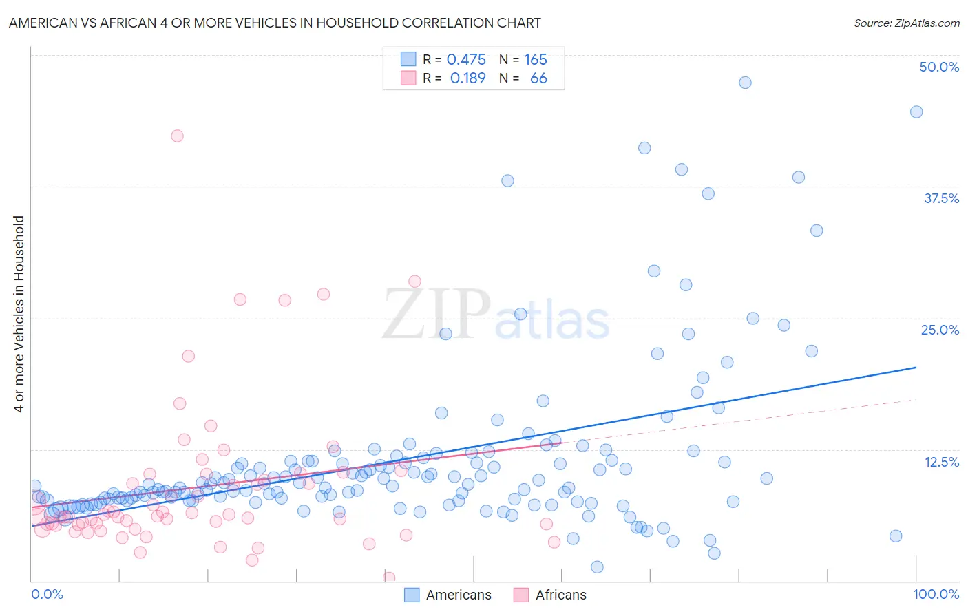 American vs African 4 or more Vehicles in Household