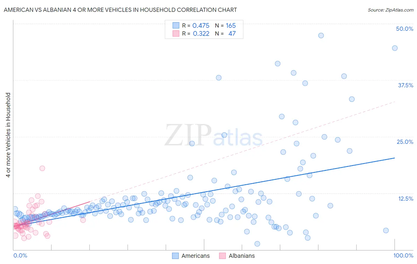 American vs Albanian 4 or more Vehicles in Household