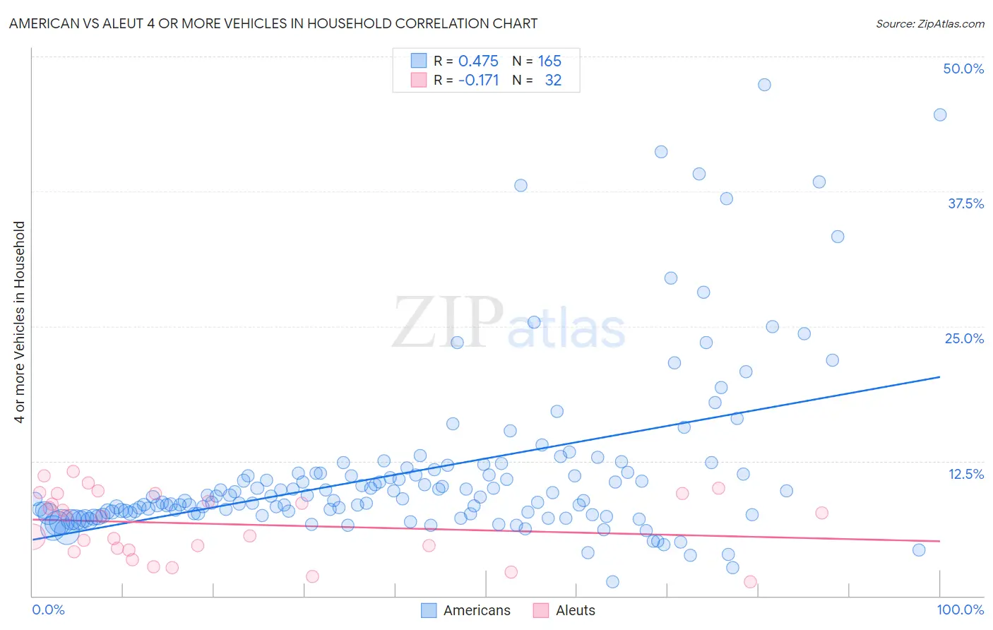 American vs Aleut 4 or more Vehicles in Household