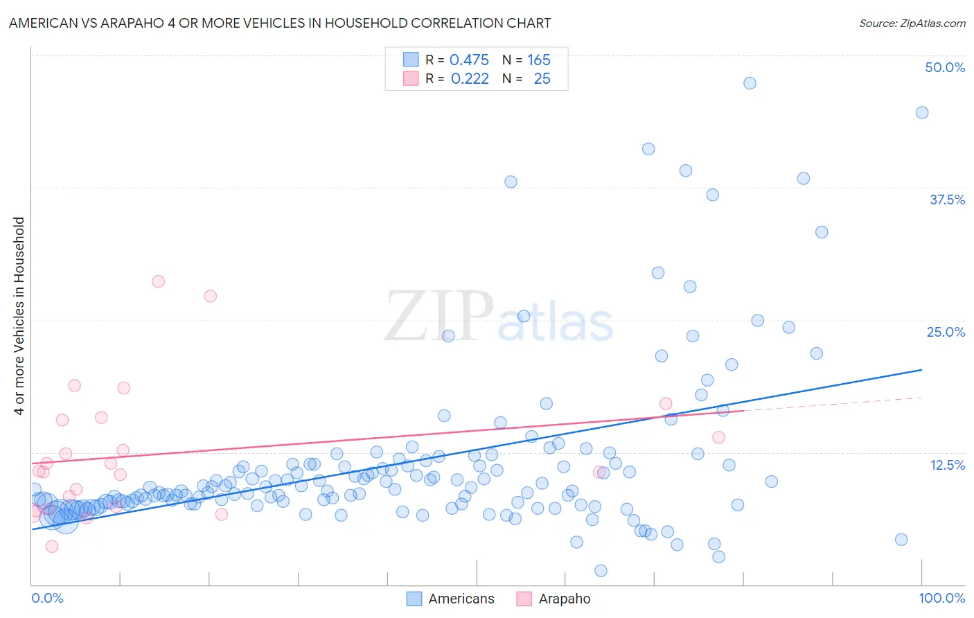American vs Arapaho 4 or more Vehicles in Household