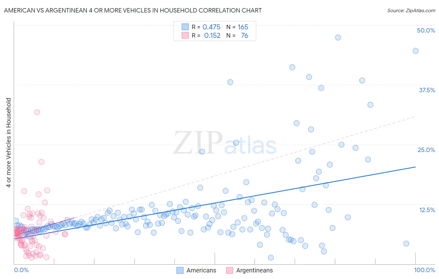 American vs Argentinean 4 or more Vehicles in Household