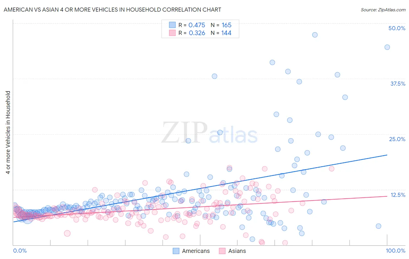 American vs Asian 4 or more Vehicles in Household