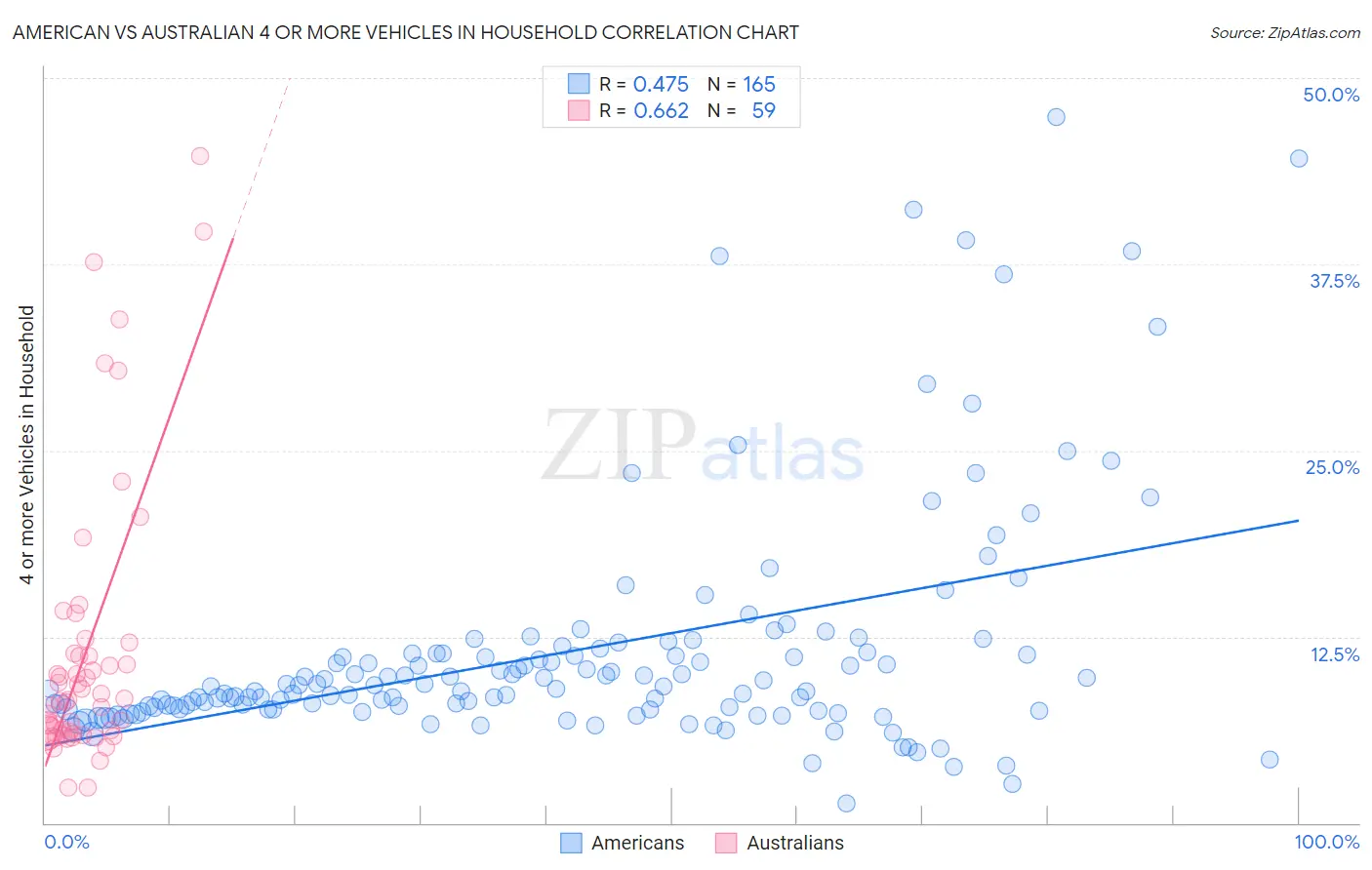American vs Australian 4 or more Vehicles in Household