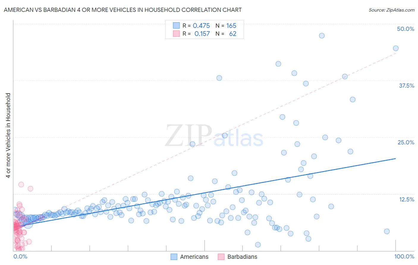 American vs Barbadian 4 or more Vehicles in Household