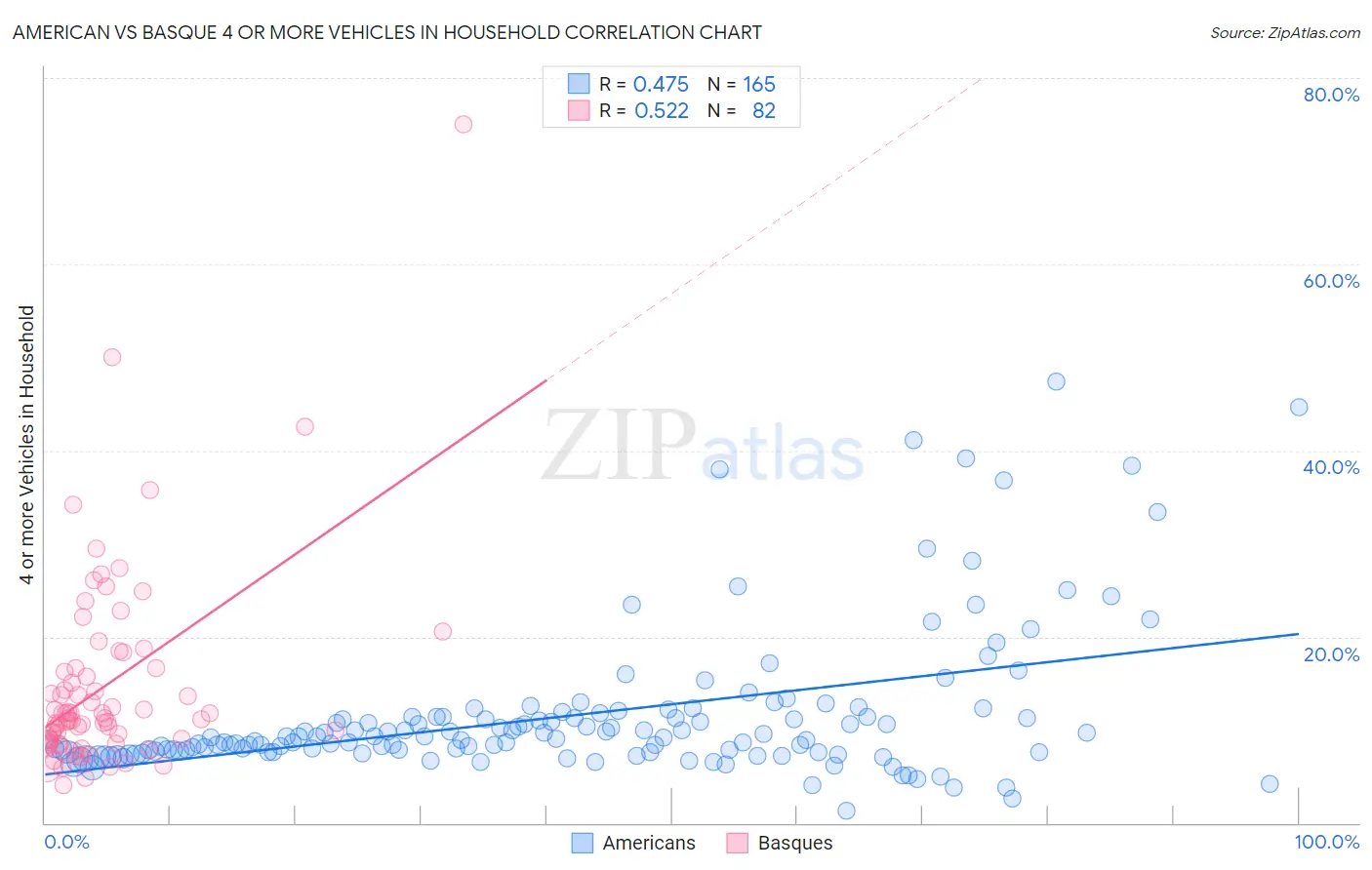 American vs Basque 4 or more Vehicles in Household