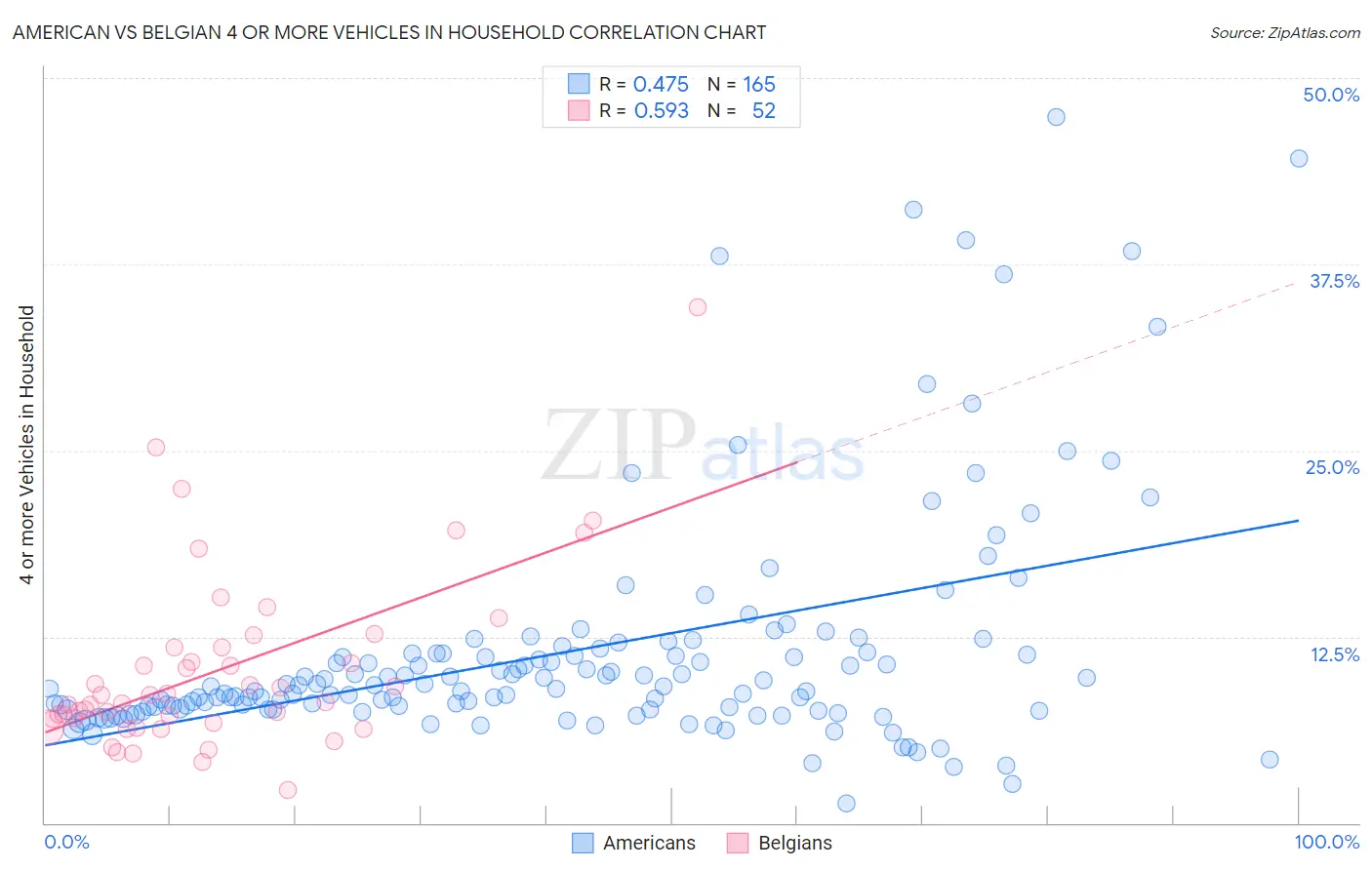 American vs Belgian 4 or more Vehicles in Household