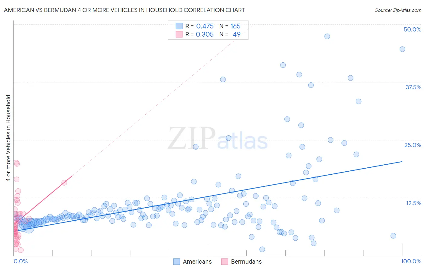 American vs Bermudan 4 or more Vehicles in Household