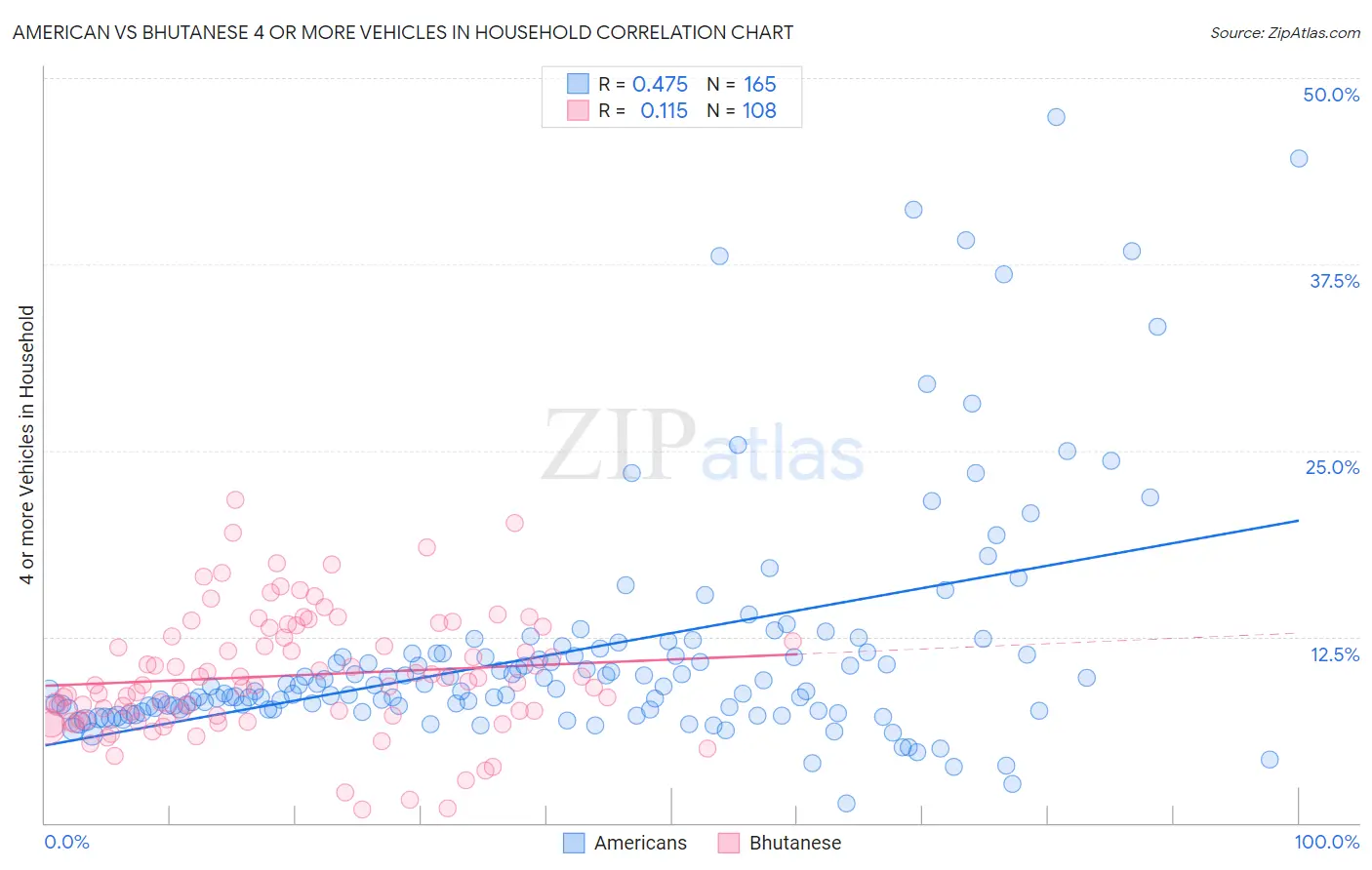 American vs Bhutanese 4 or more Vehicles in Household