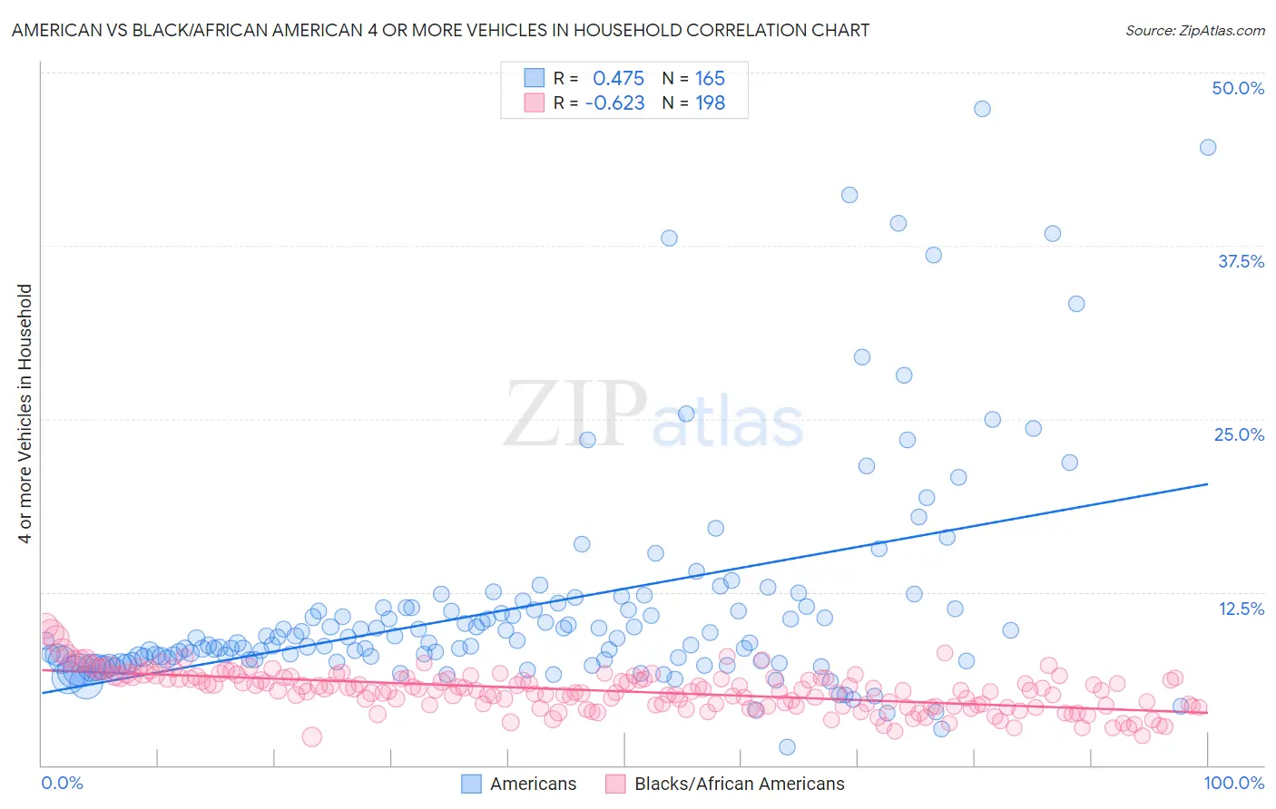 American vs Black/African American 4 or more Vehicles in Household