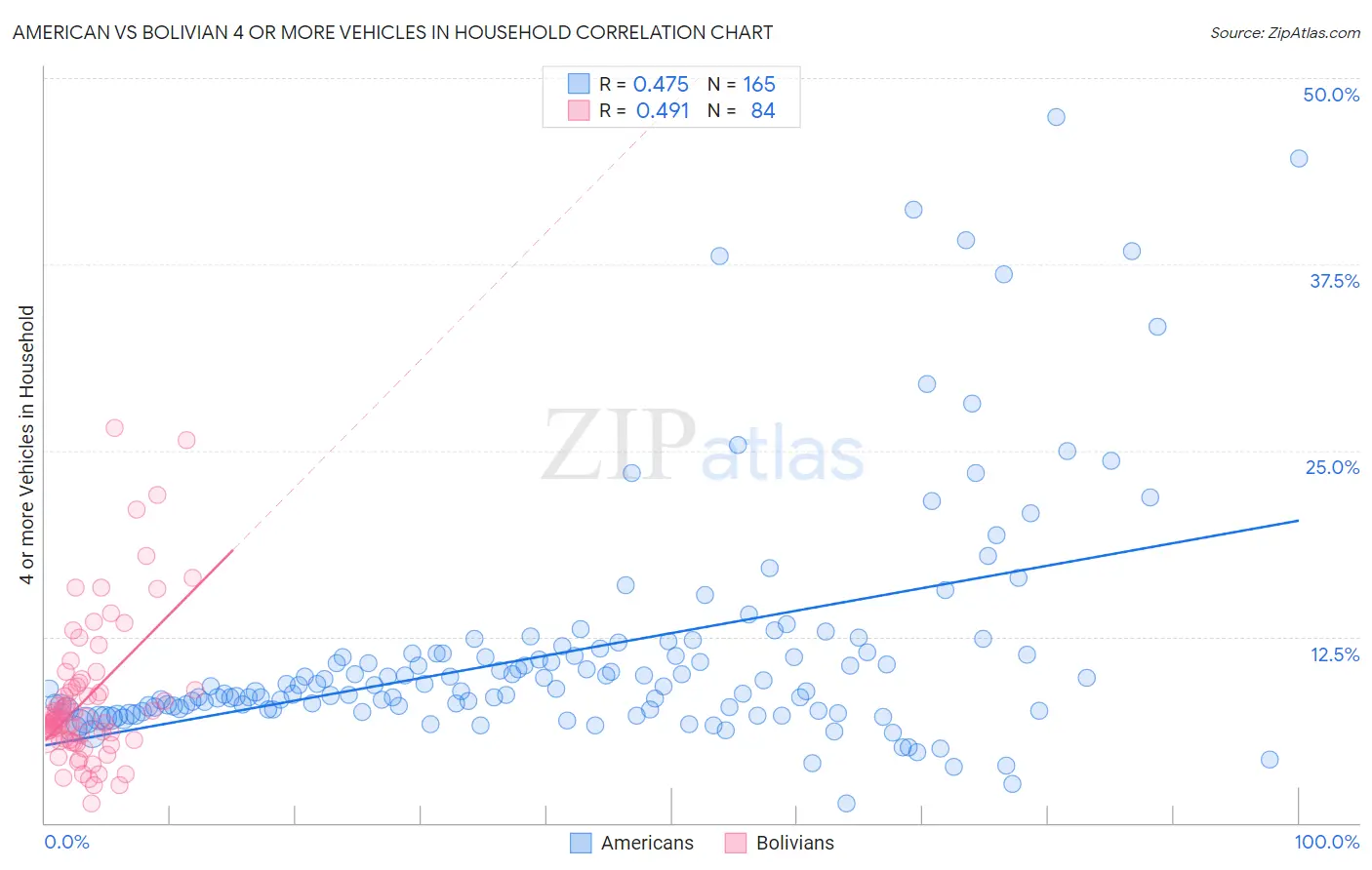 American vs Bolivian 4 or more Vehicles in Household