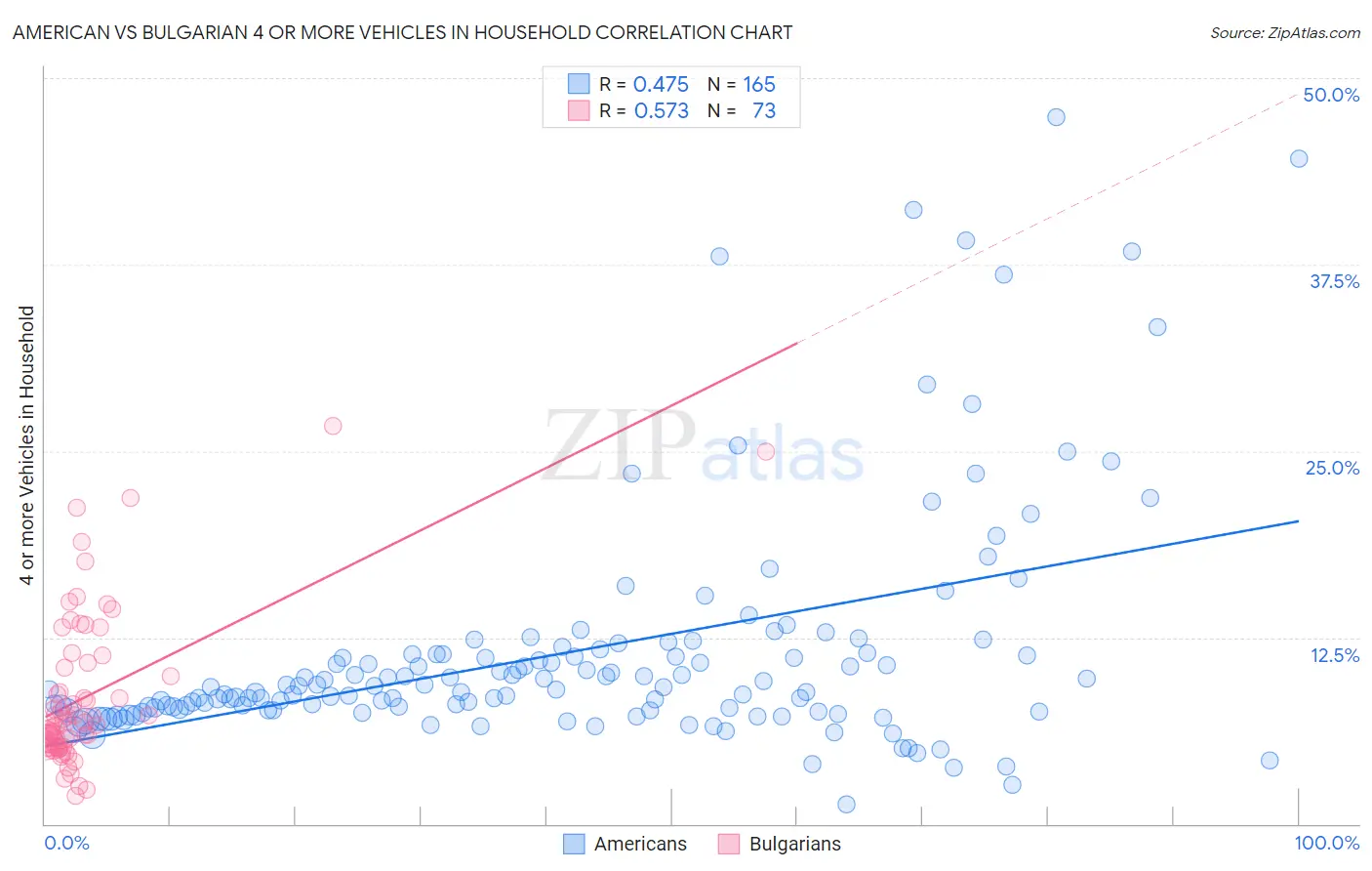 American vs Bulgarian 4 or more Vehicles in Household