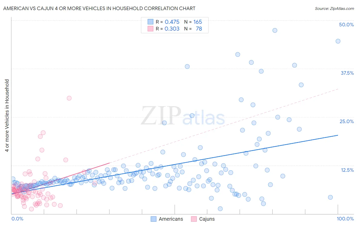 American vs Cajun 4 or more Vehicles in Household