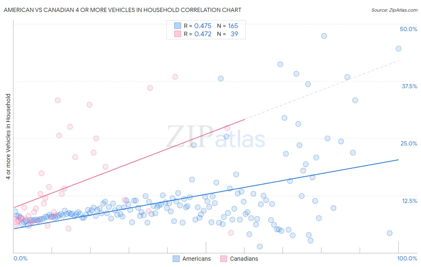 American vs Canadian 4 or more Vehicles in Household