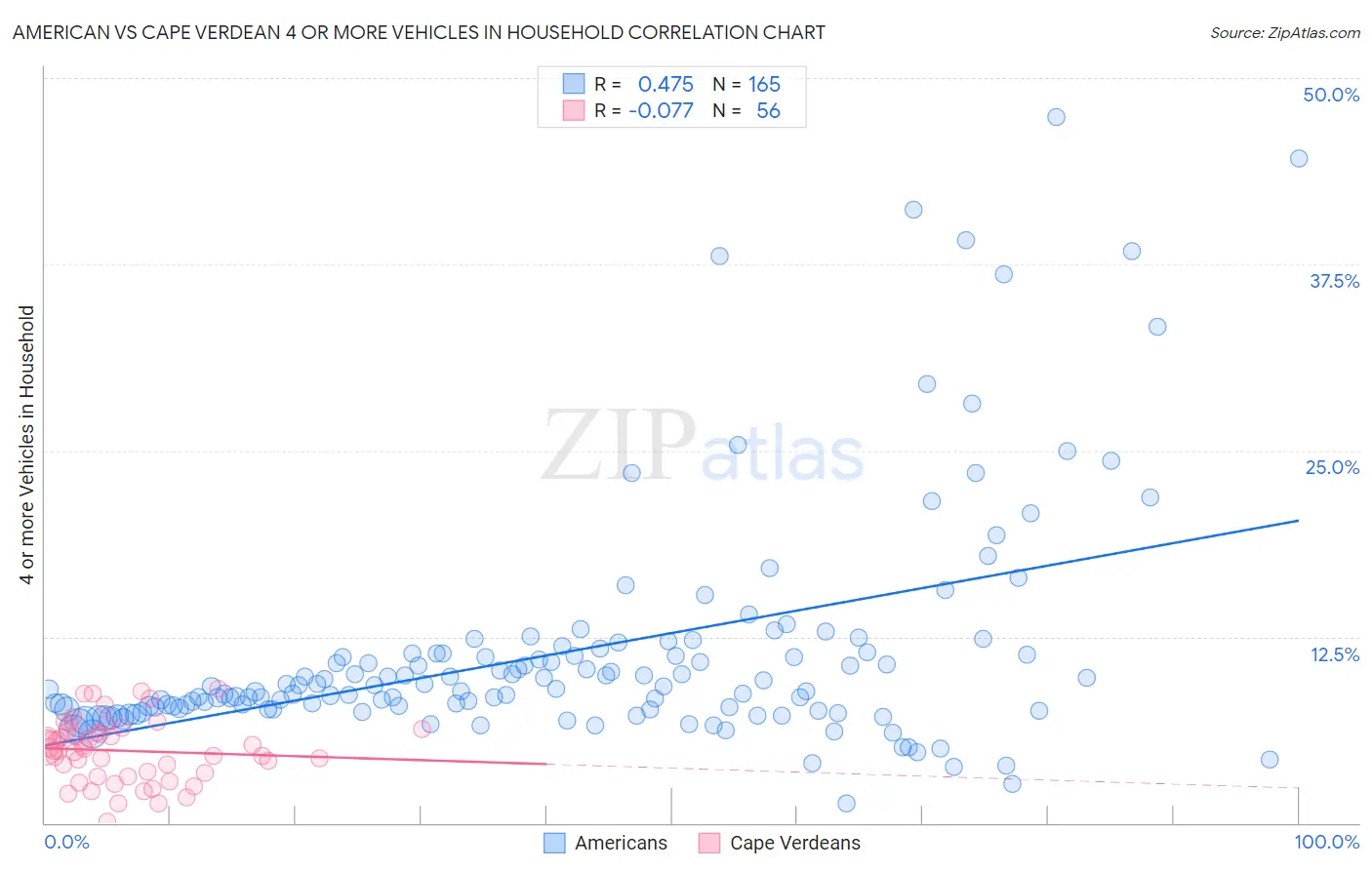 American vs Cape Verdean 4 or more Vehicles in Household