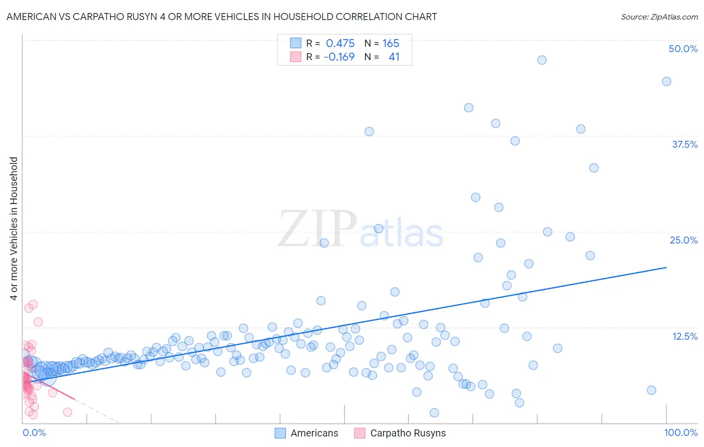 American vs Carpatho Rusyn 4 or more Vehicles in Household