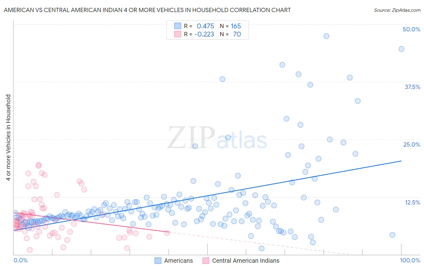 American vs Central American Indian 4 or more Vehicles in Household