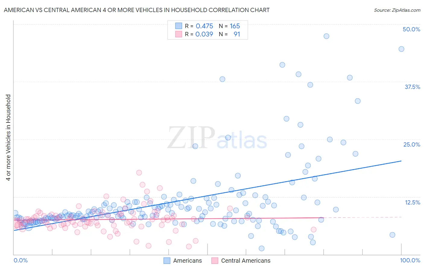 American vs Central American 4 or more Vehicles in Household