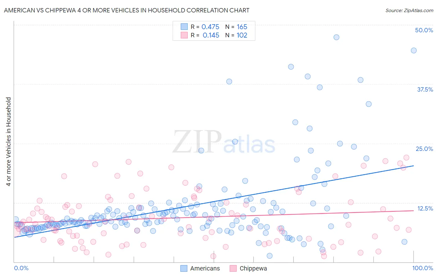 American vs Chippewa 4 or more Vehicles in Household