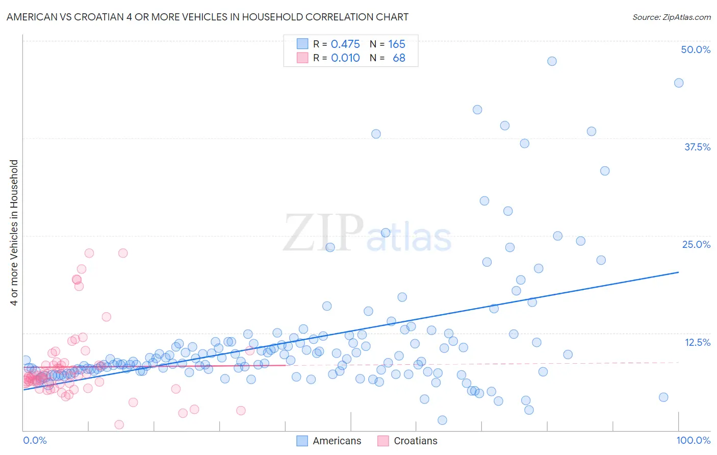 American vs Croatian 4 or more Vehicles in Household