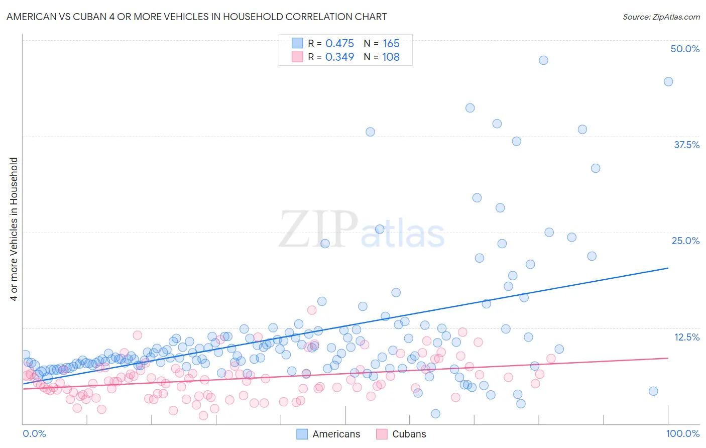 American vs Cuban 4 or more Vehicles in Household