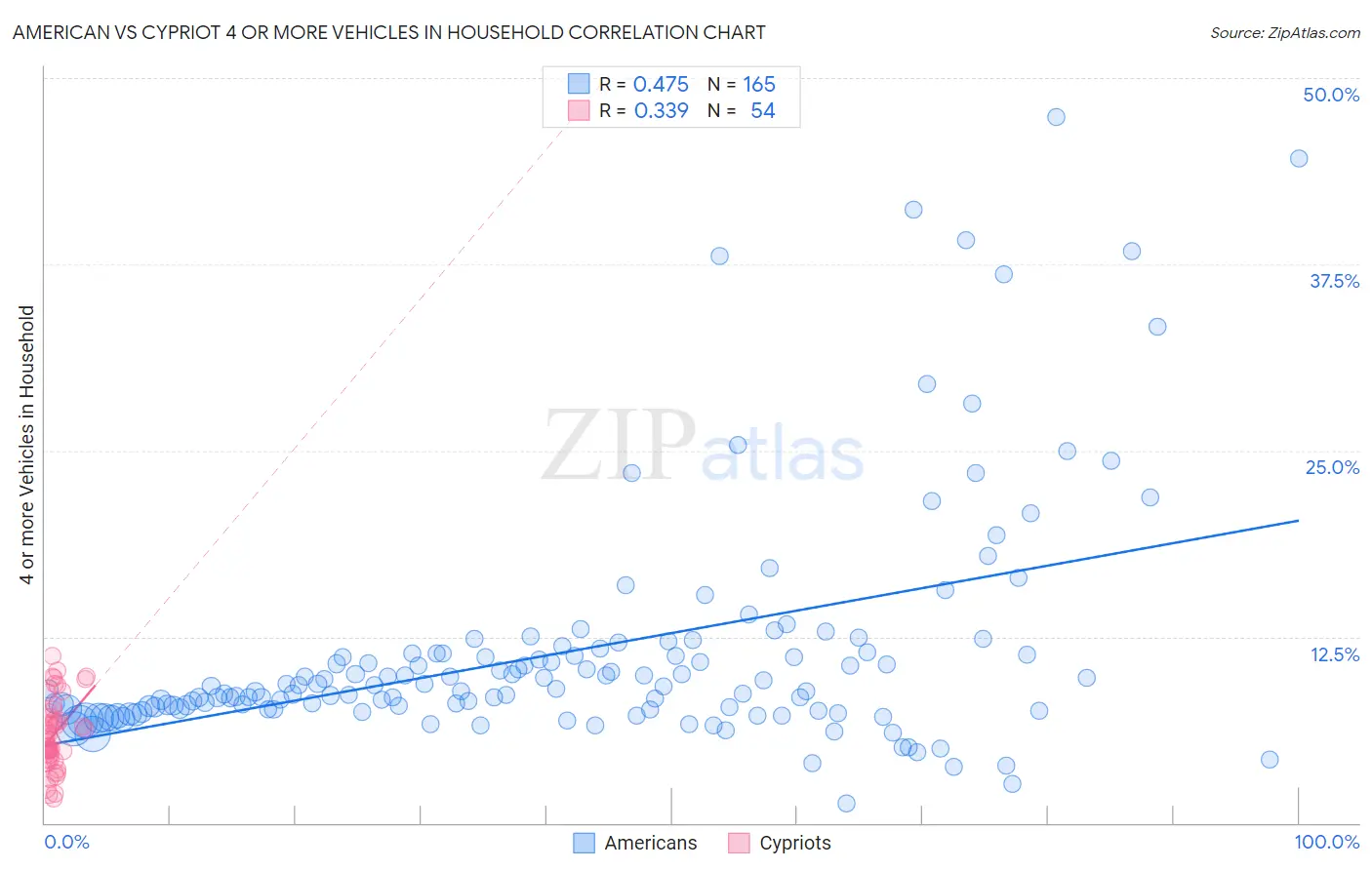 American vs Cypriot 4 or more Vehicles in Household