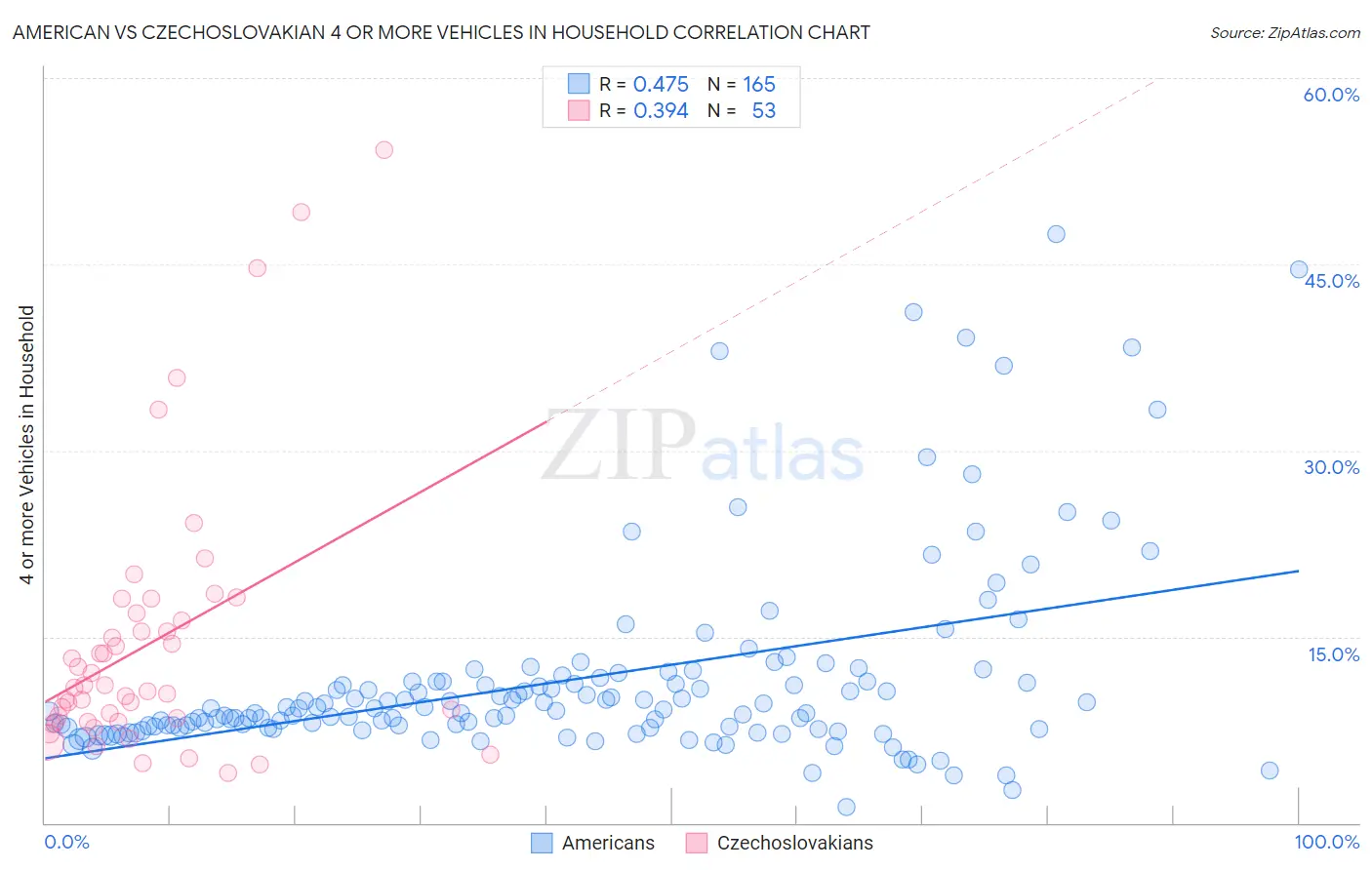 American vs Czechoslovakian 4 or more Vehicles in Household