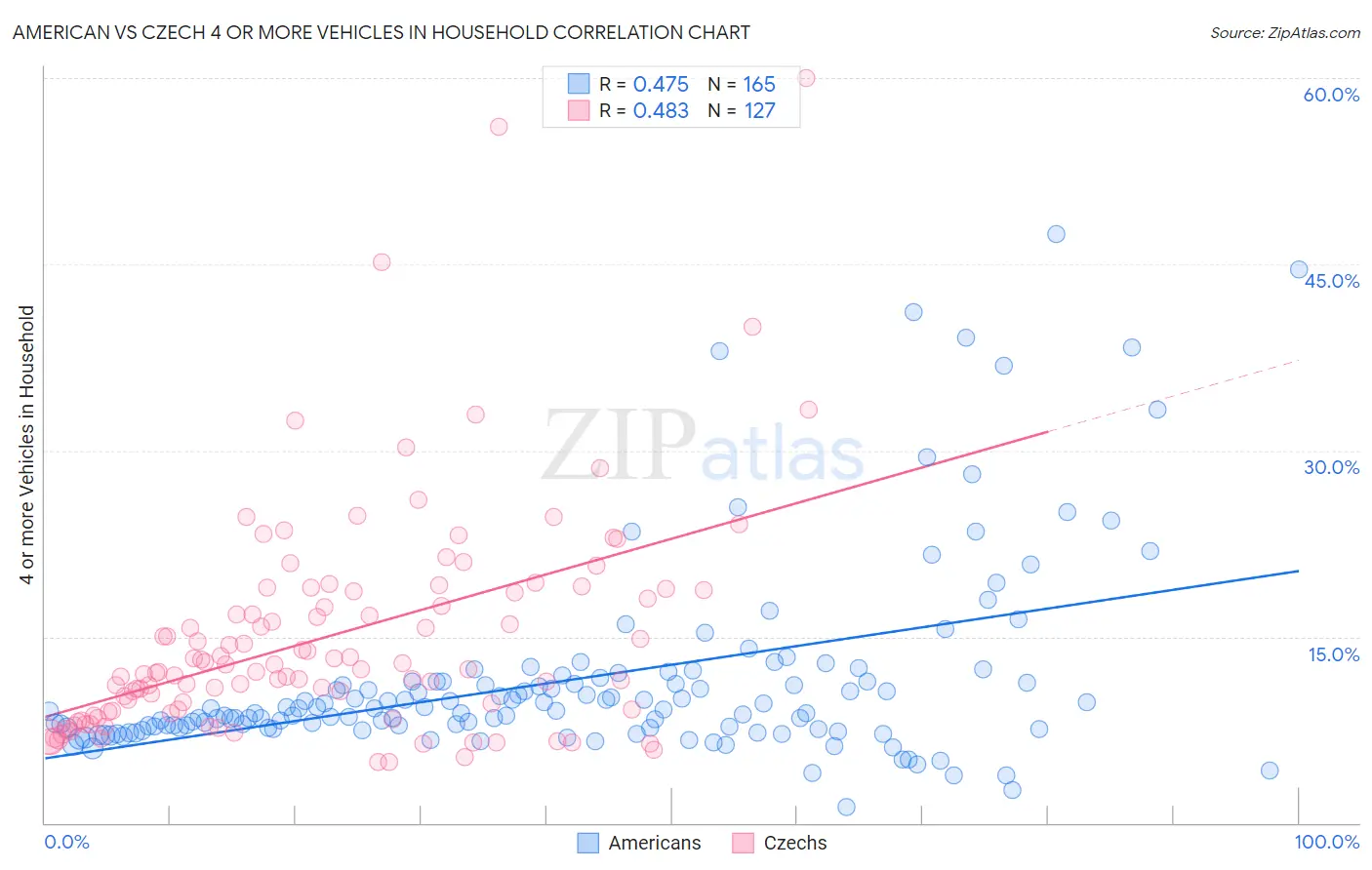 American vs Czech 4 or more Vehicles in Household