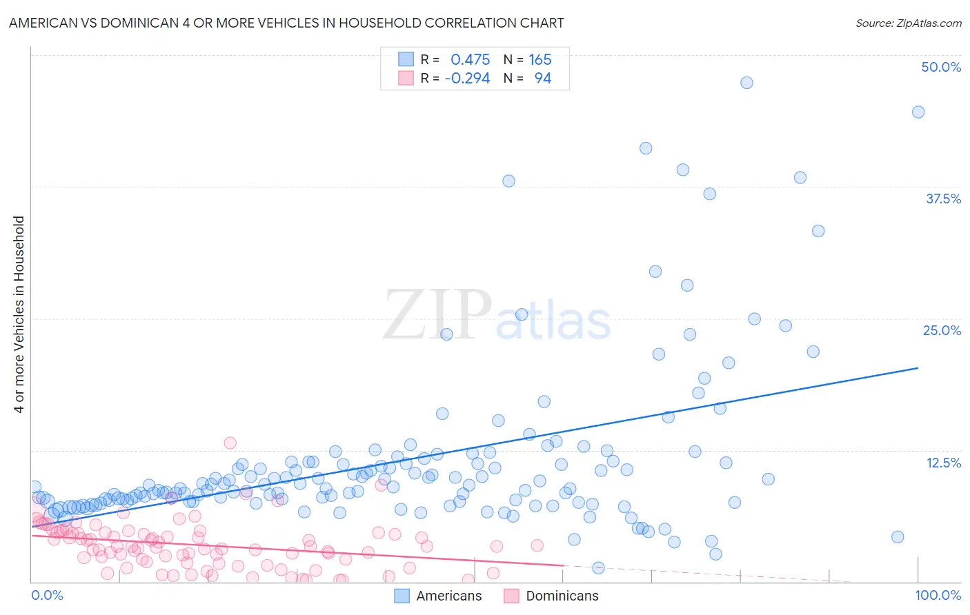 American vs Dominican 4 or more Vehicles in Household