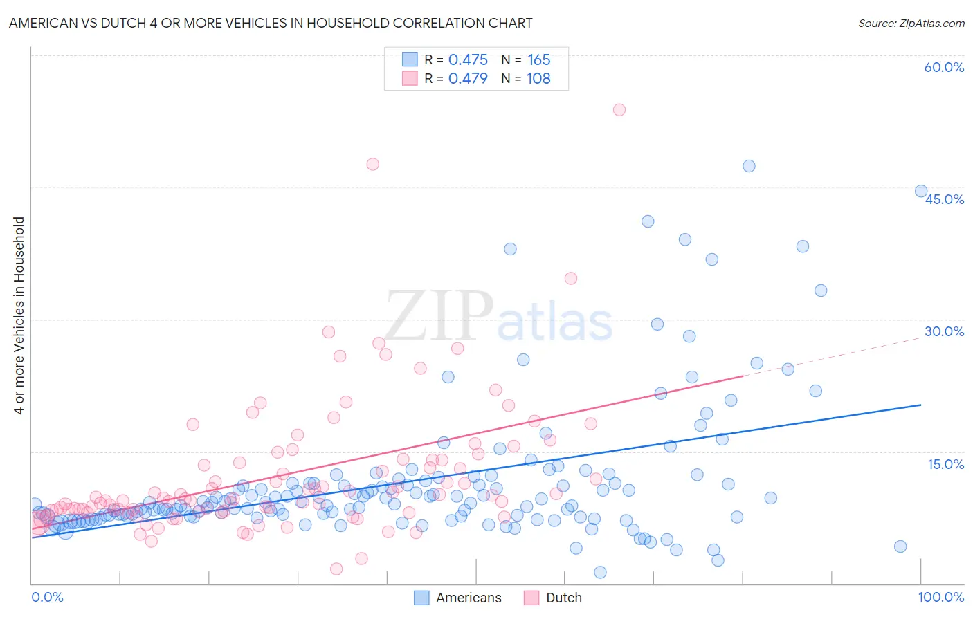 American vs Dutch 4 or more Vehicles in Household