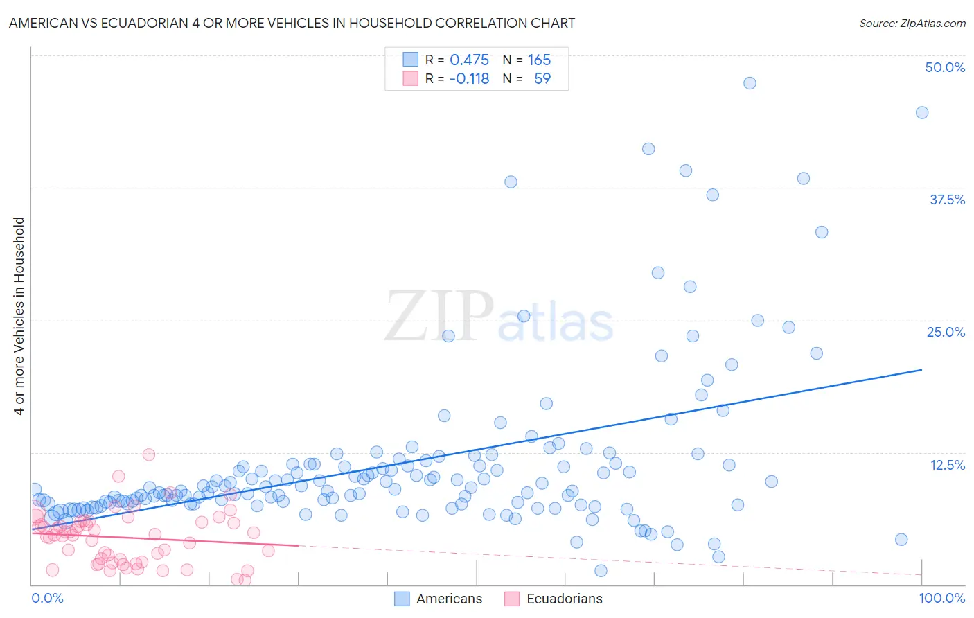 American vs Ecuadorian 4 or more Vehicles in Household