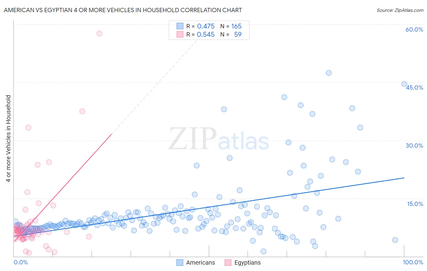 American vs Egyptian 4 or more Vehicles in Household