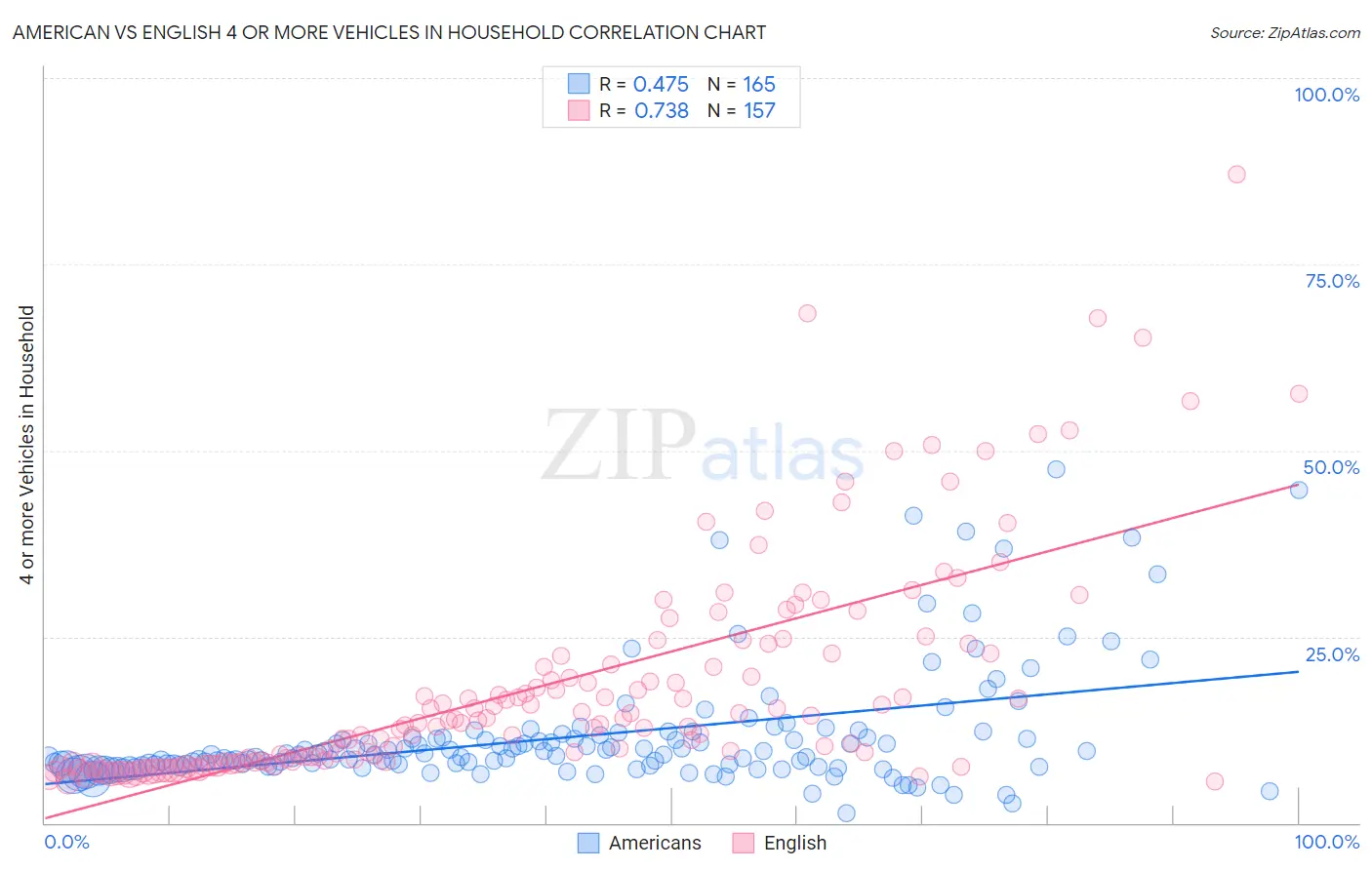 American vs English 4 or more Vehicles in Household