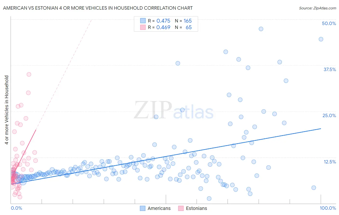 American vs Estonian 4 or more Vehicles in Household