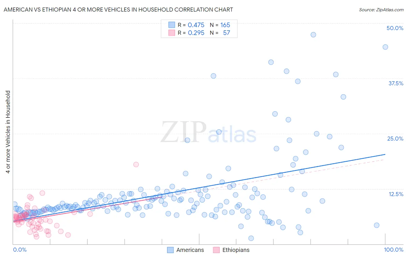 American vs Ethiopian 4 or more Vehicles in Household