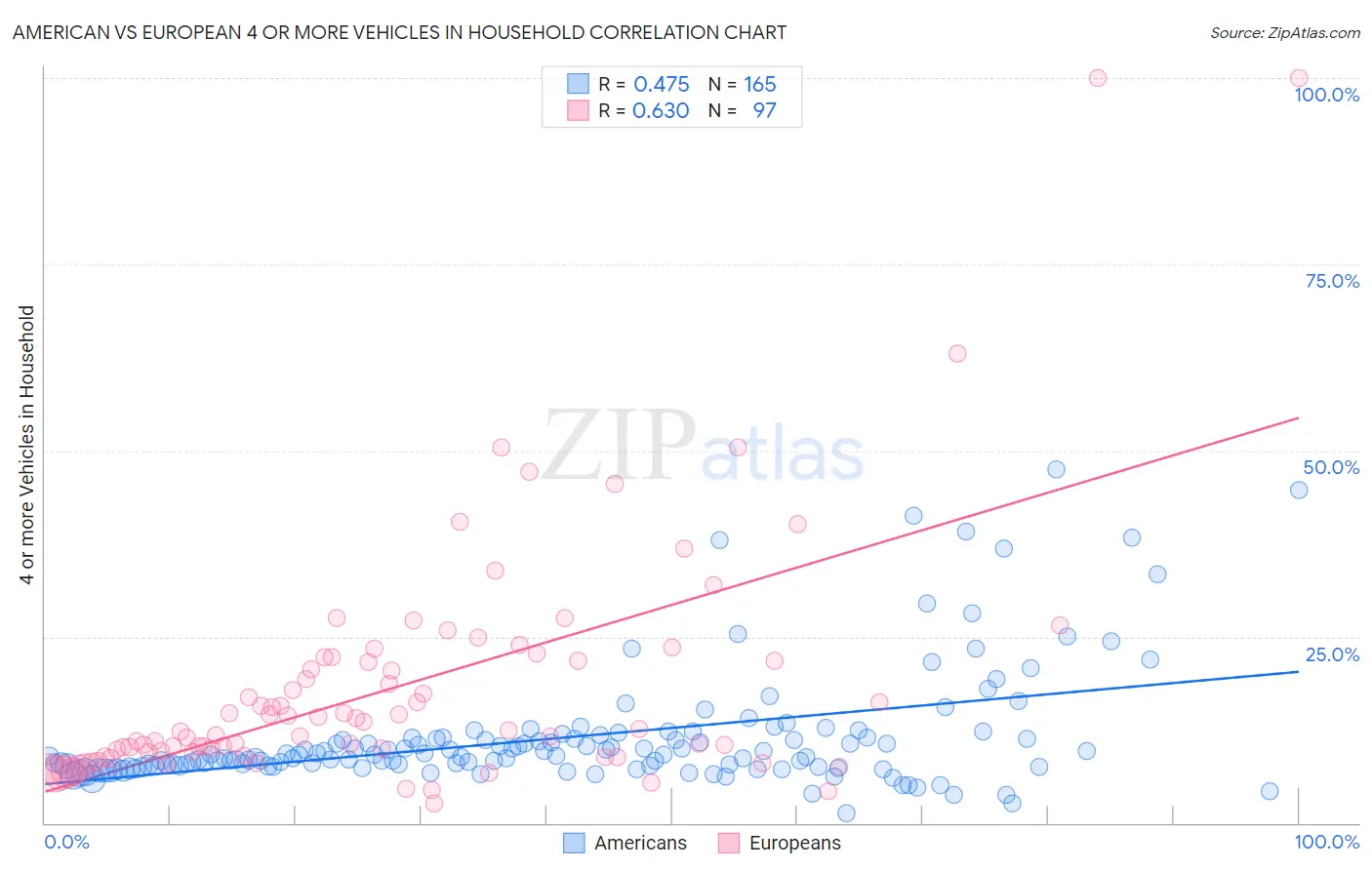 American vs European 4 or more Vehicles in Household