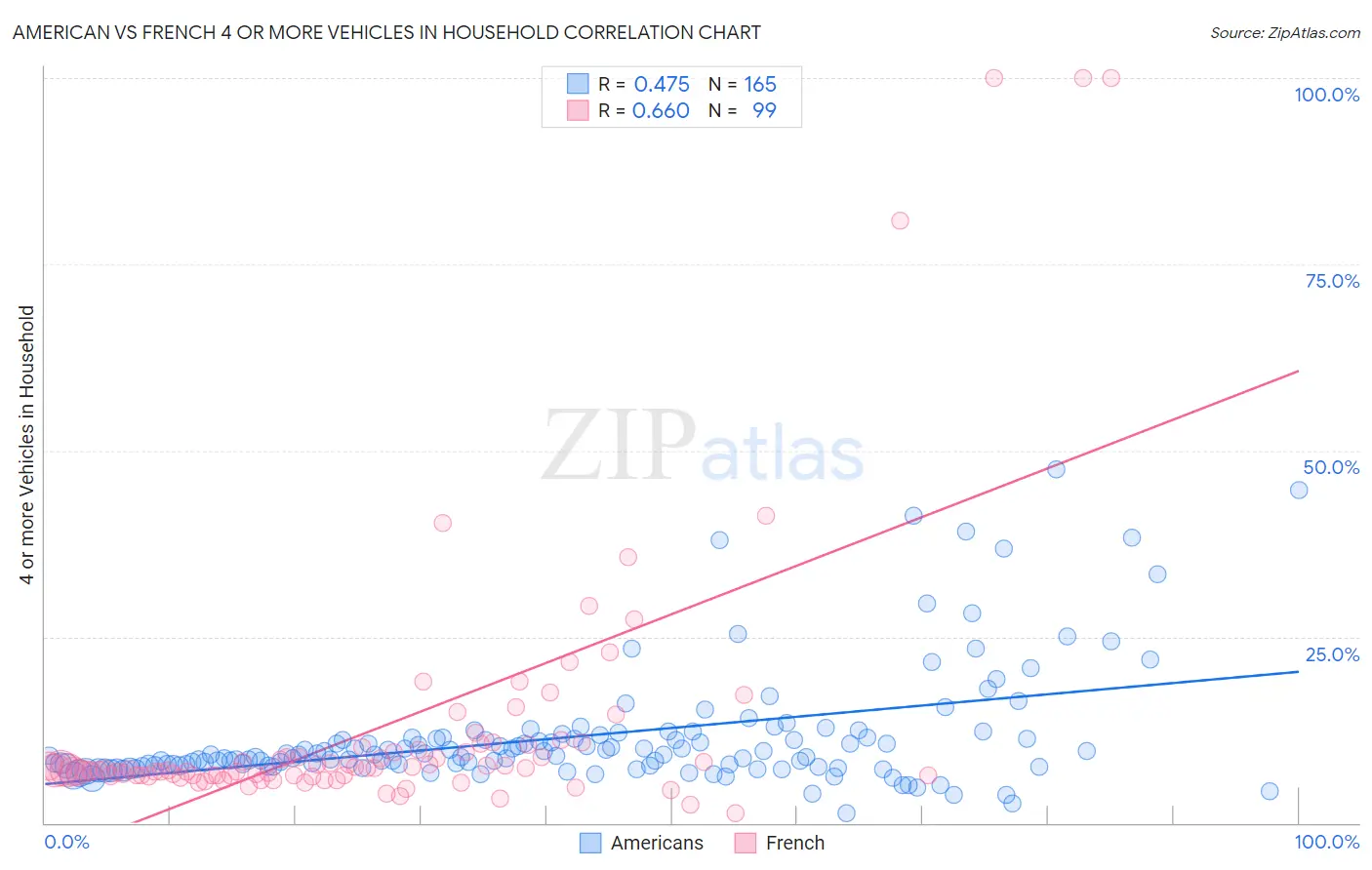 American vs French 4 or more Vehicles in Household