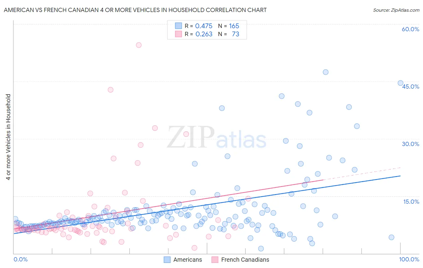 American vs French Canadian 4 or more Vehicles in Household