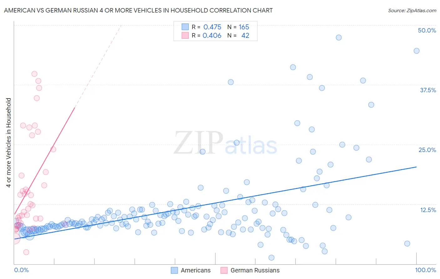 American vs German Russian 4 or more Vehicles in Household