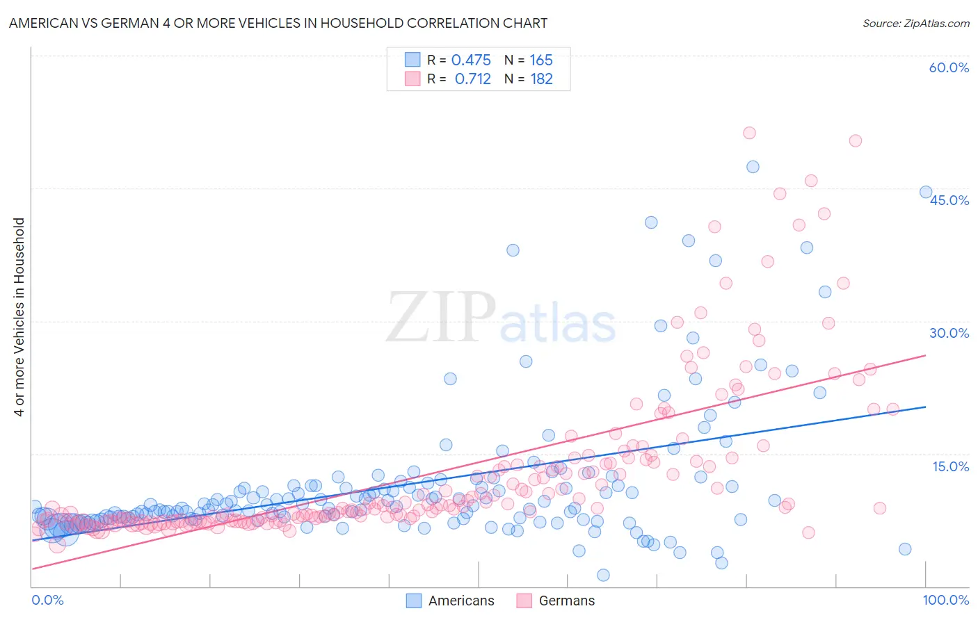 American vs German 4 or more Vehicles in Household