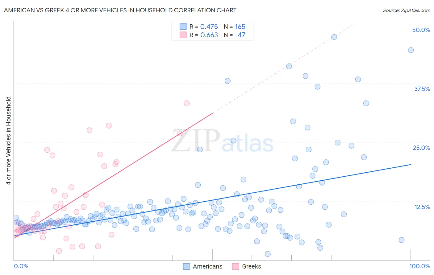 American vs Greek 4 or more Vehicles in Household