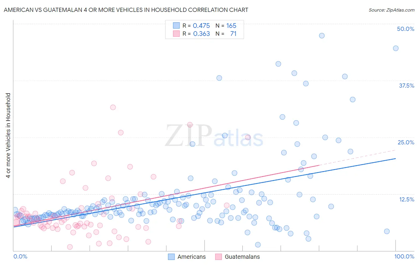 American vs Guatemalan 4 or more Vehicles in Household