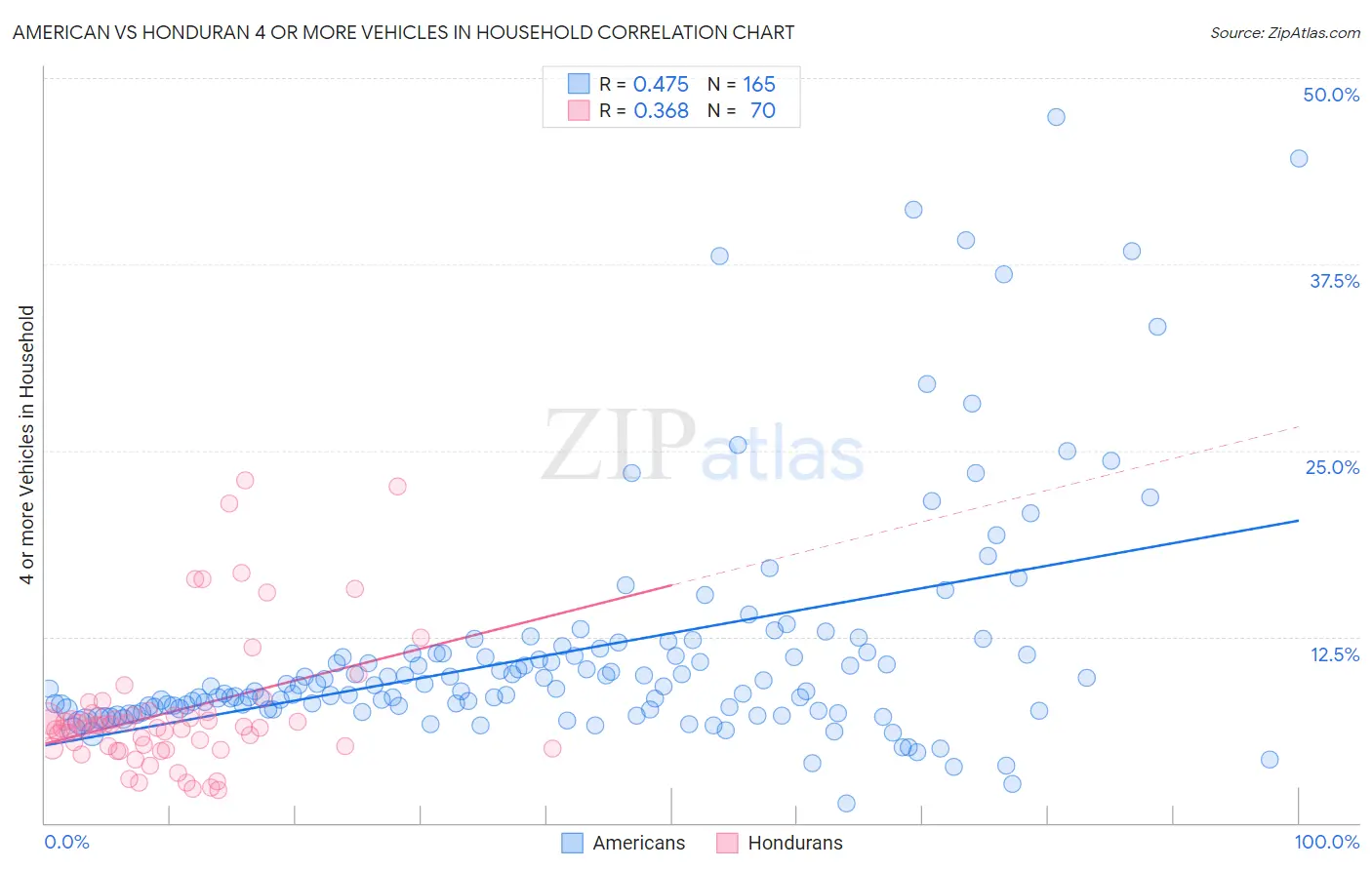 American vs Honduran 4 or more Vehicles in Household