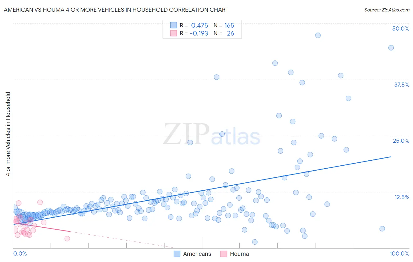 American vs Houma 4 or more Vehicles in Household