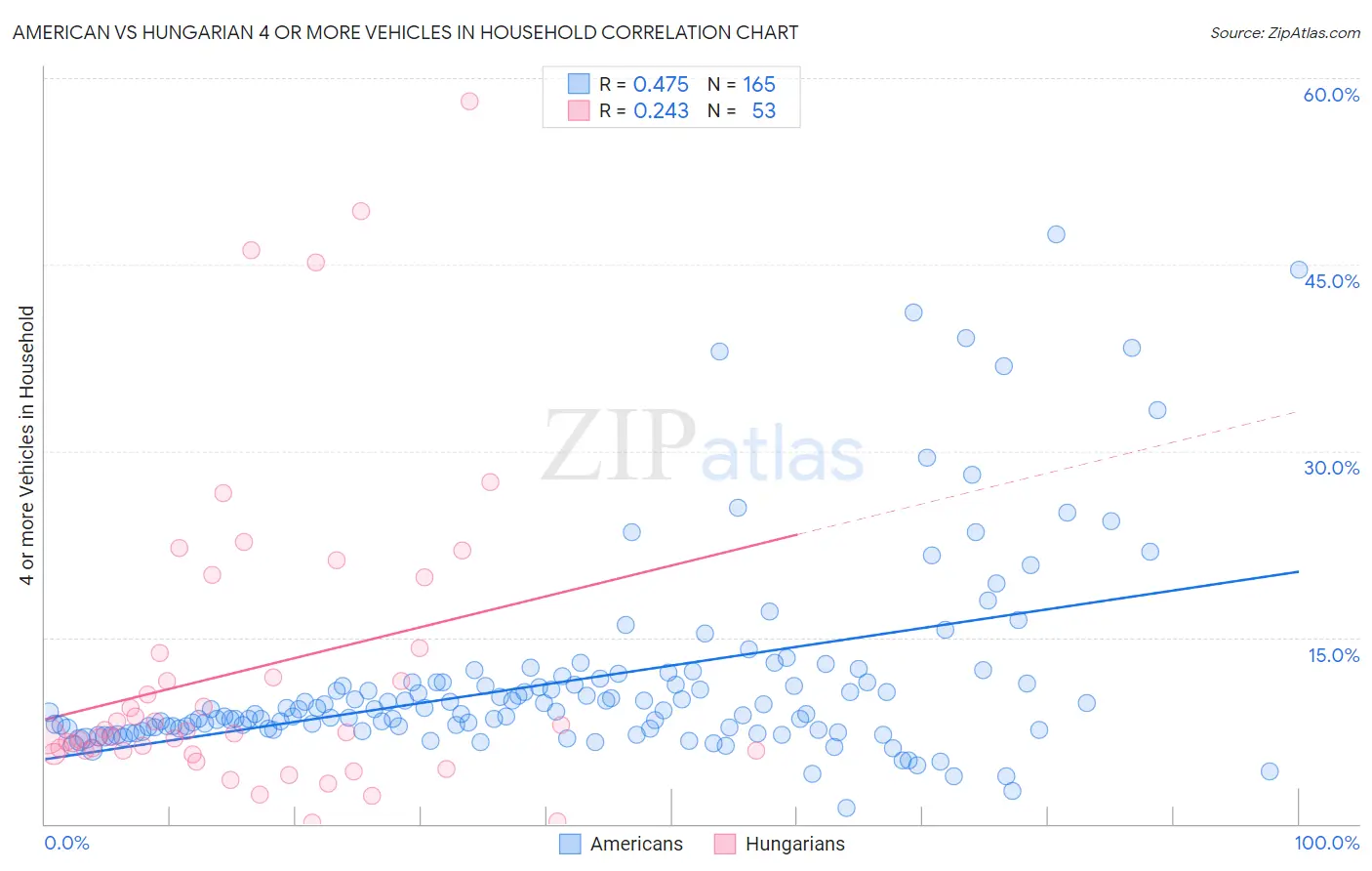 American vs Hungarian 4 or more Vehicles in Household