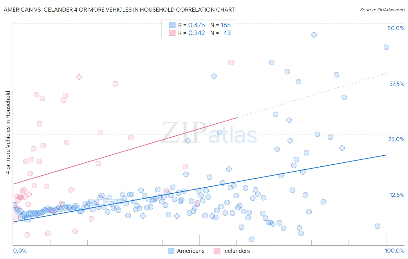 American vs Icelander 4 or more Vehicles in Household