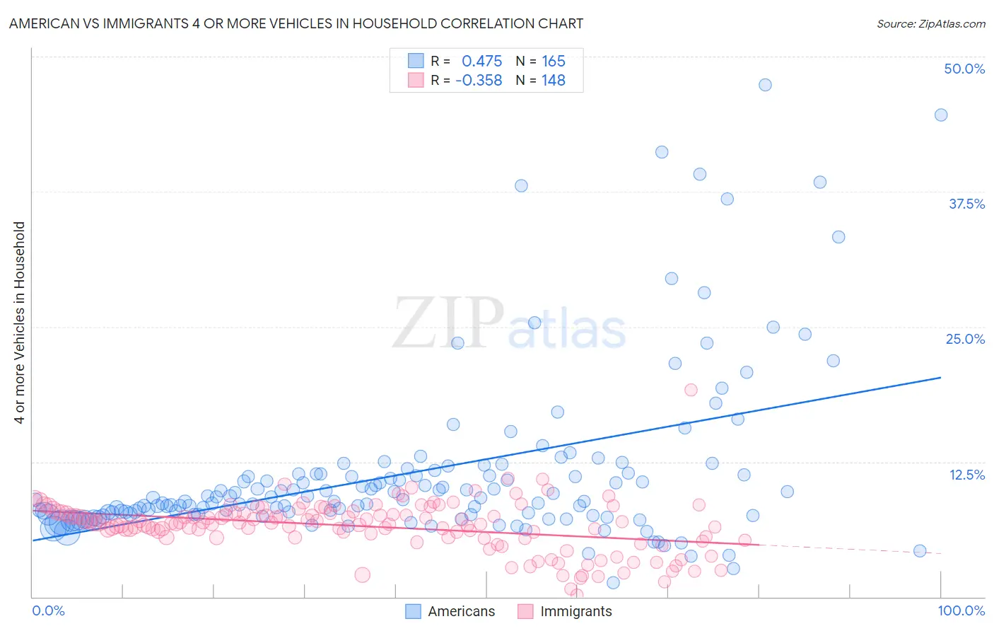 American vs Immigrants 4 or more Vehicles in Household