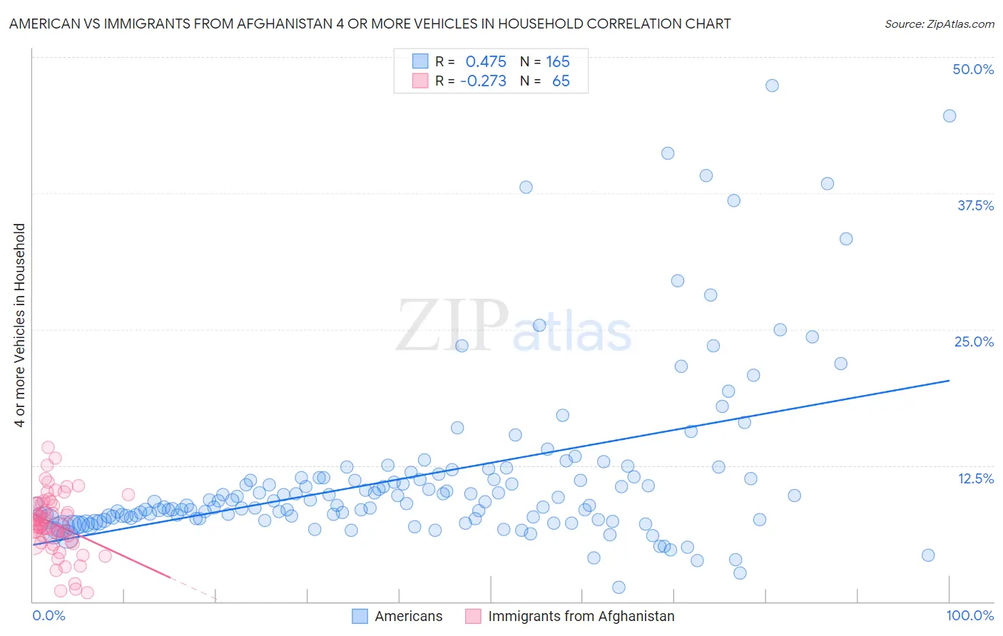 American vs Immigrants from Afghanistan 4 or more Vehicles in Household