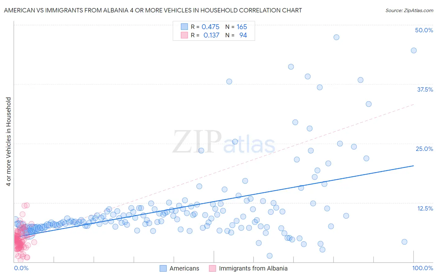 American vs Immigrants from Albania 4 or more Vehicles in Household