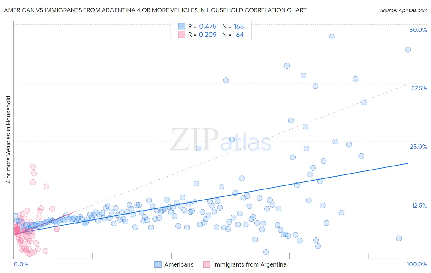 American vs Immigrants from Argentina 4 or more Vehicles in Household