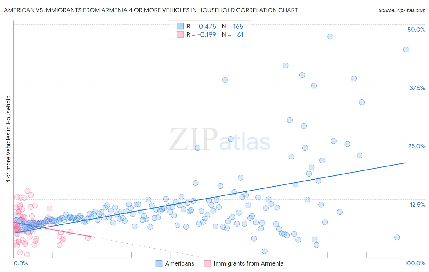 American vs Immigrants from Armenia 4 or more Vehicles in Household